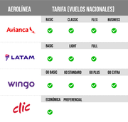 Tabla de compatibilidad tarifas equipaje aerolíneas Avianca Latam Wingo - Citybags
