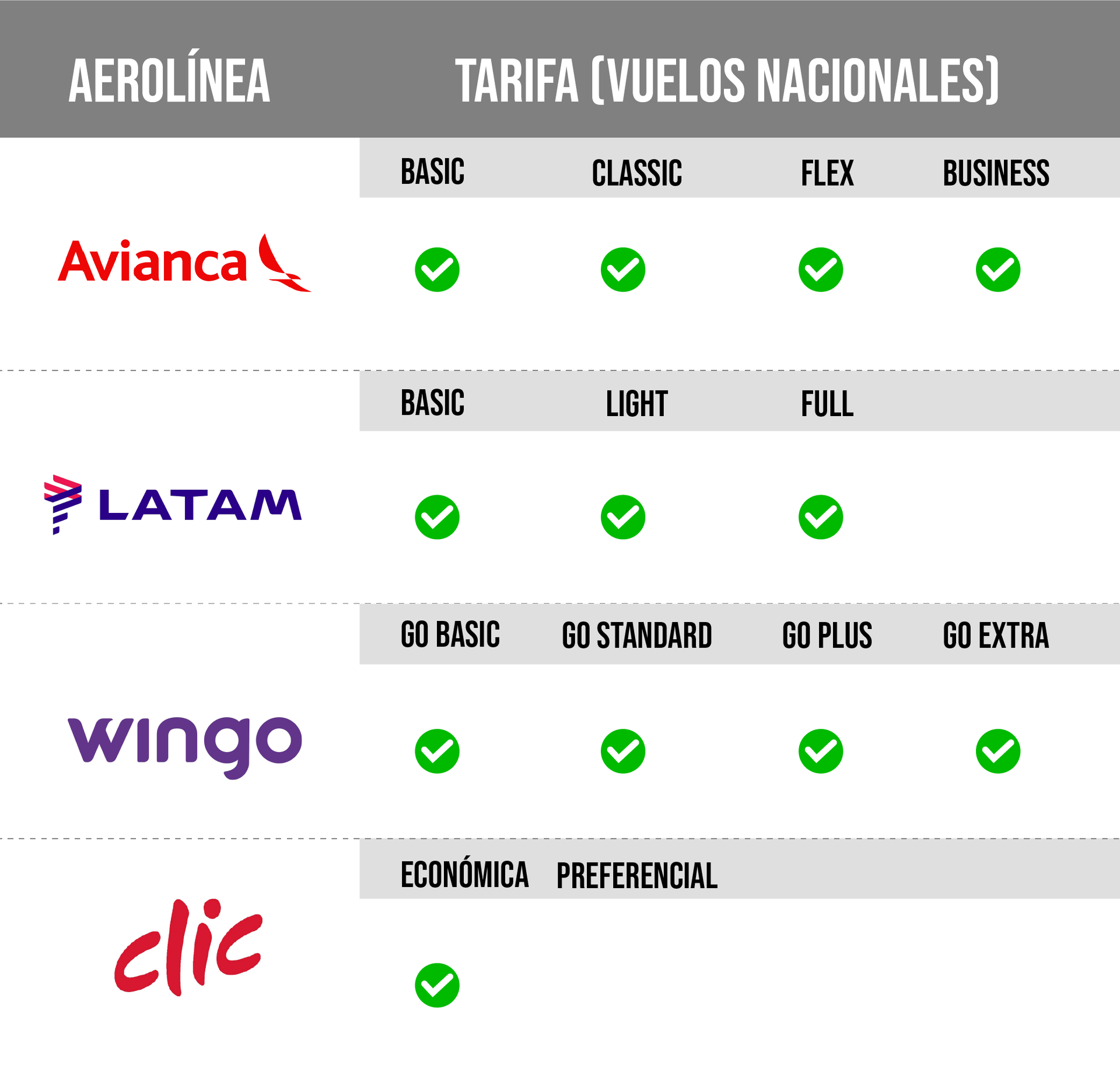 Tabla de compatibilidad tarifas equipaje aerolíneas Avianca Latam Wingo - Citybags